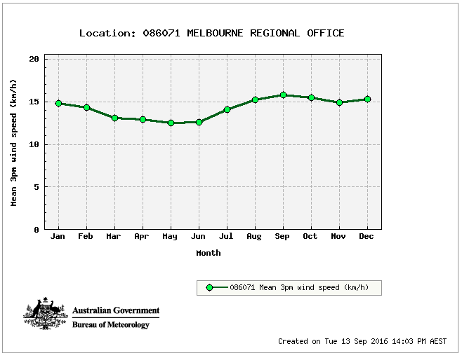 chart of mean 3pm wind speed by month