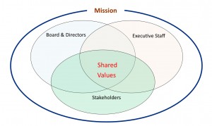 Peter Robertson Values Graphic